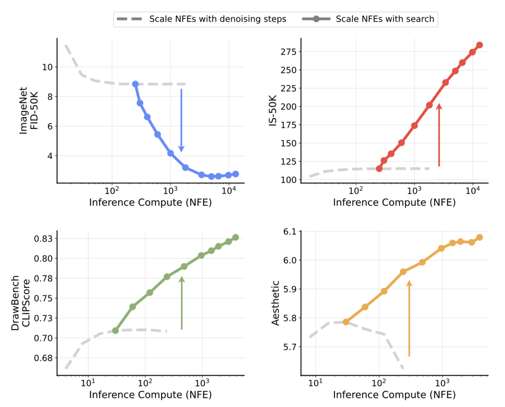 Inference-Time Scaling for Diffusion Models beyond Scaling Denoising Steps