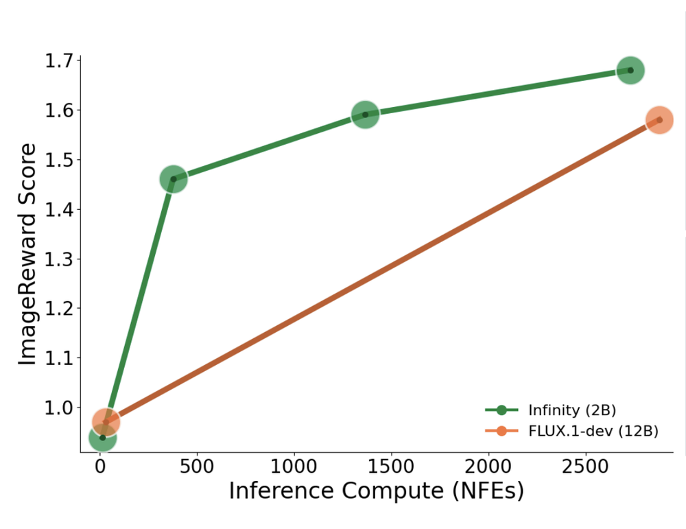 Visual Autoregressive Models Beat Diffusion Models on Inference Time Scaling