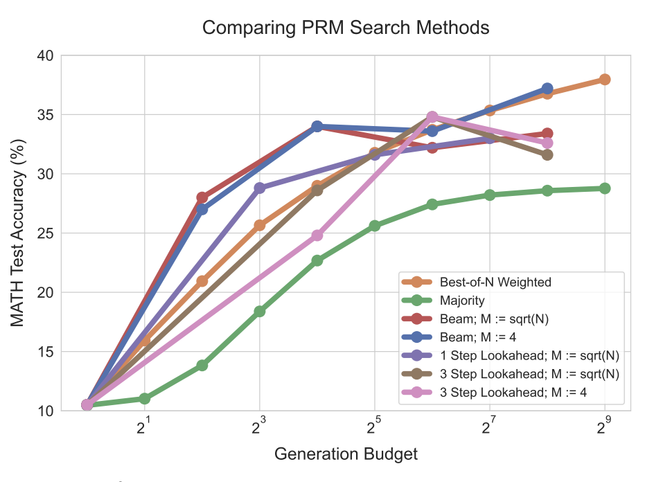 Scaling LLM Test-Time Compute Optimally